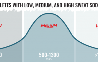 graph showing low, medium and high sweat rates